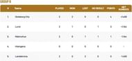 Malmo T10 League Group B Points Table